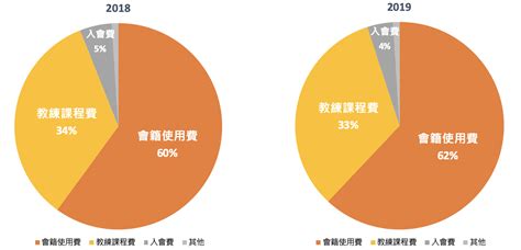 健身房屬於什麼行業|【關鍵報告】健身產業分析！用 EBITDA 評價法估算。